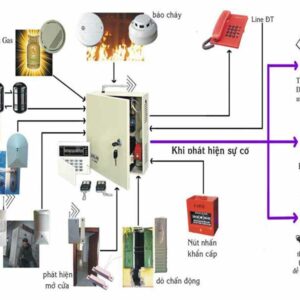 Tích hợp Hệ thống báo cháy với hệ thống khác trong tòa nhà